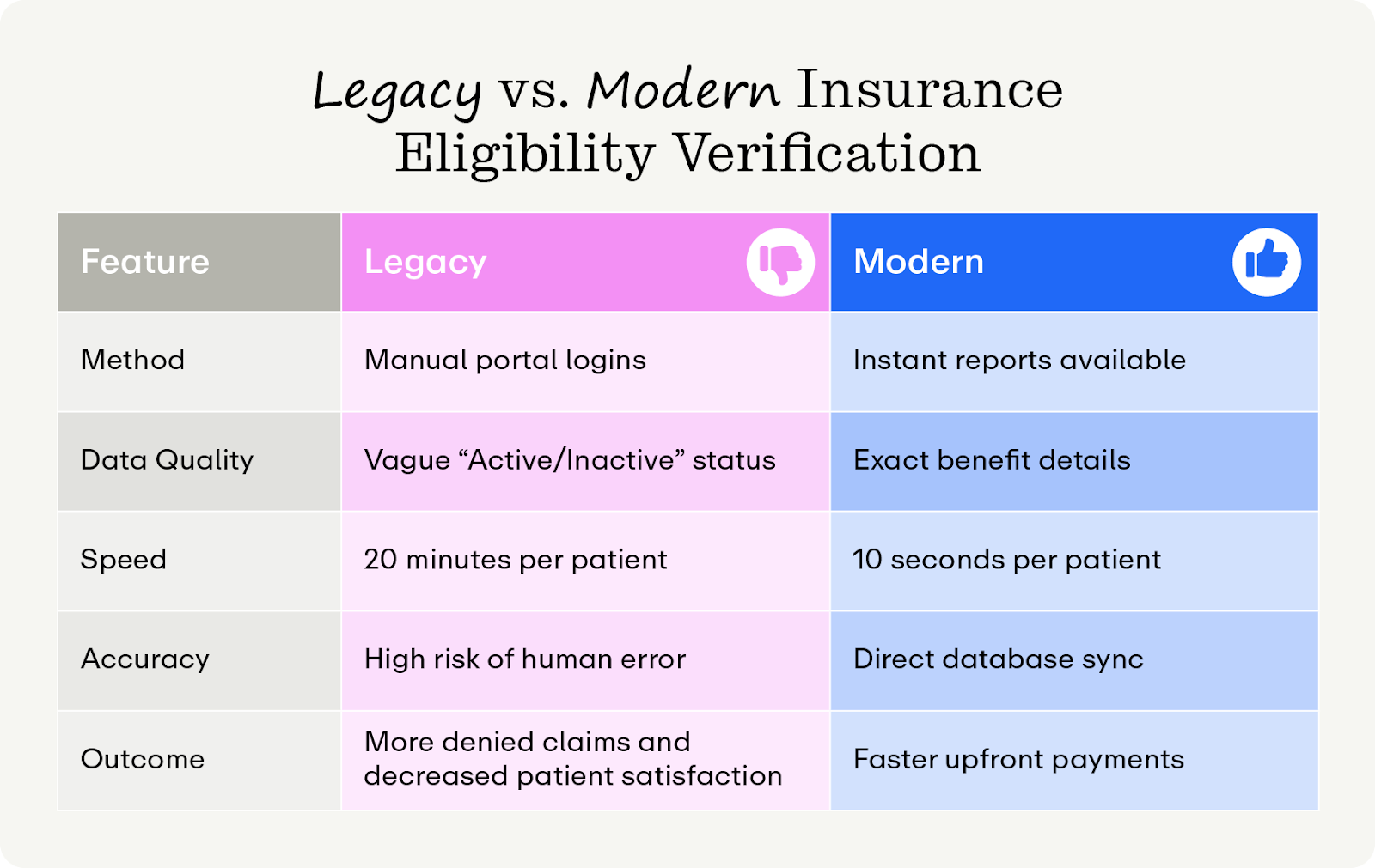 Legacy vs. modern insurance eligibility verification, as explained below. 