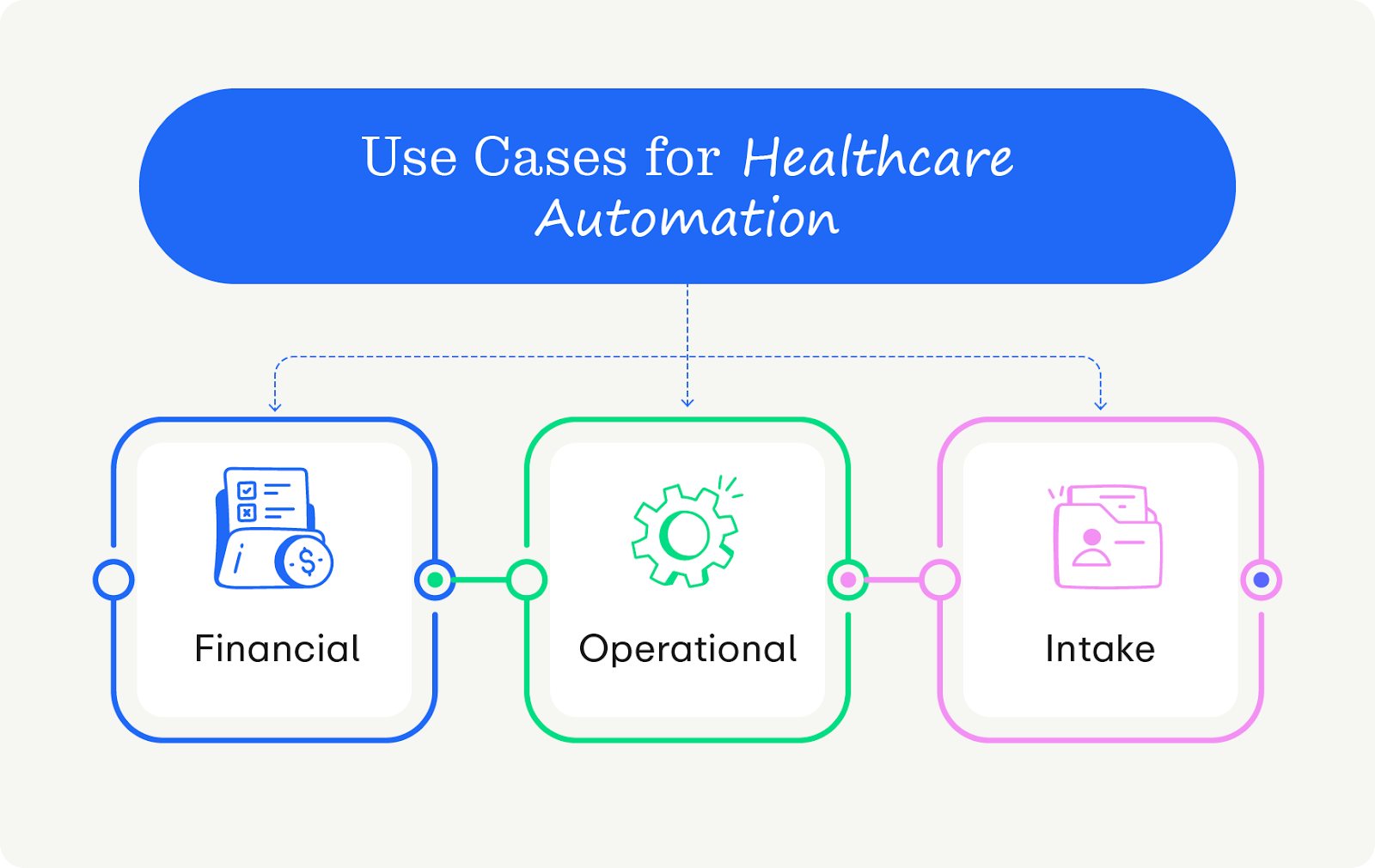 The three general categories of use cases for healthcare automation, as explained below.