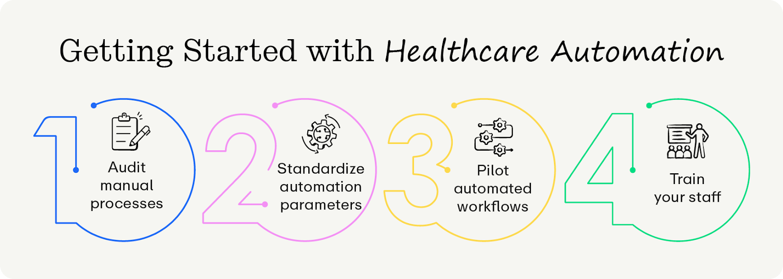 How to get started with healthcare automation (as explained below)