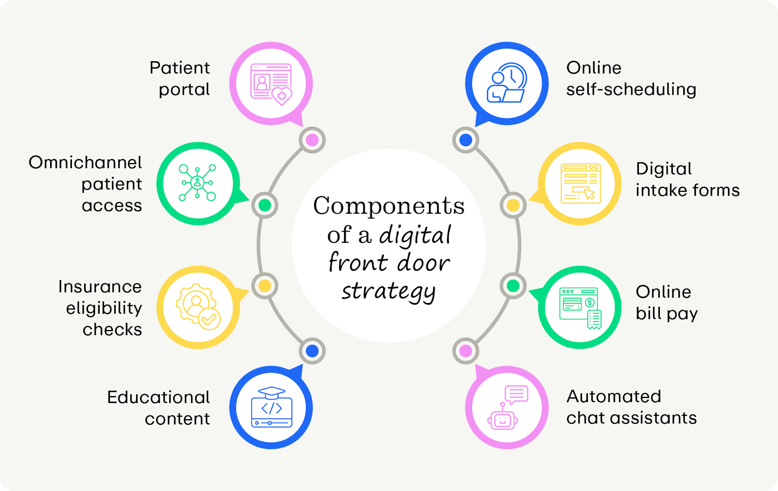 The components of an effective digital front door strategy, as explained below.