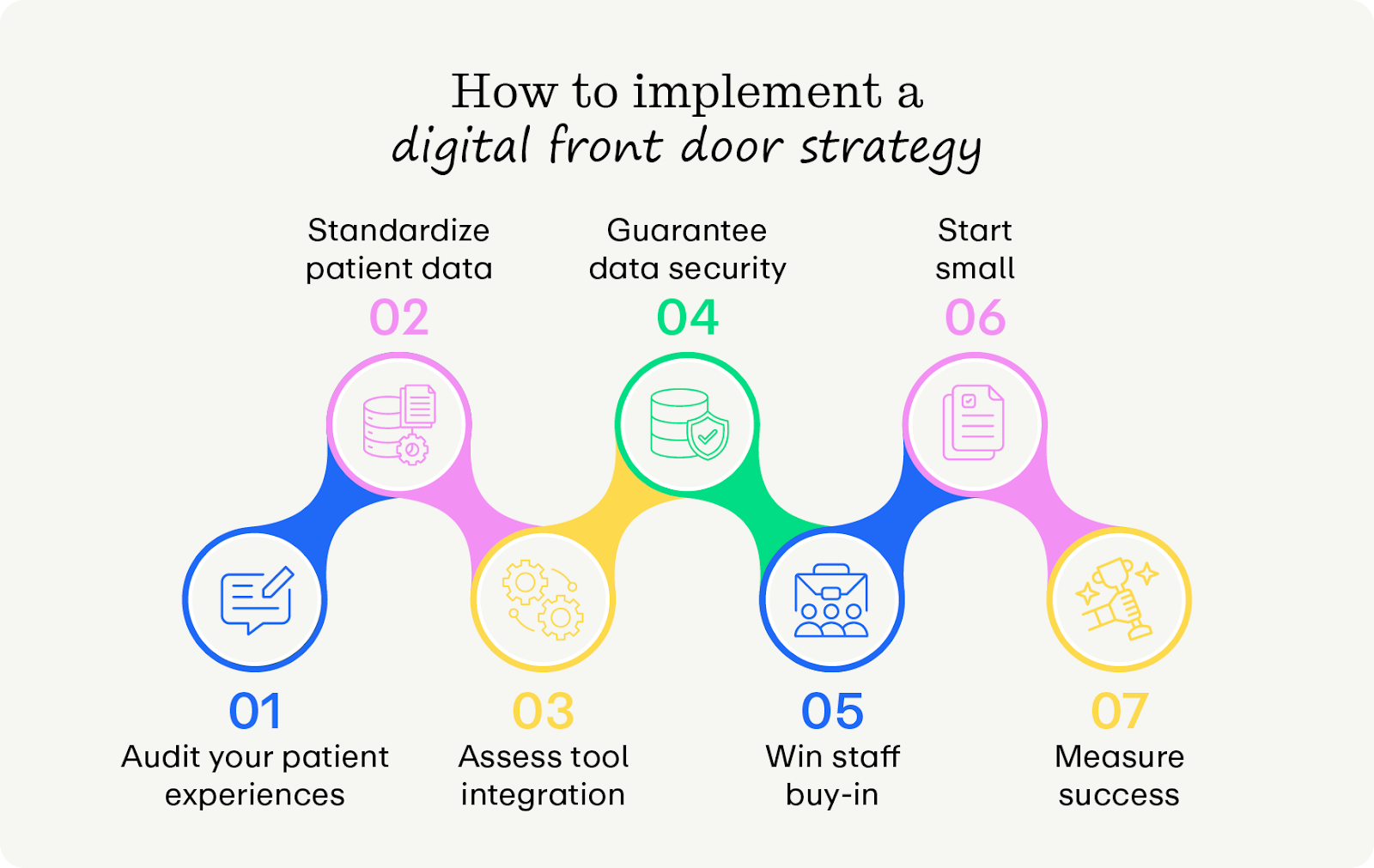 The steps for implementing a digital front door strategy (as explained below).
