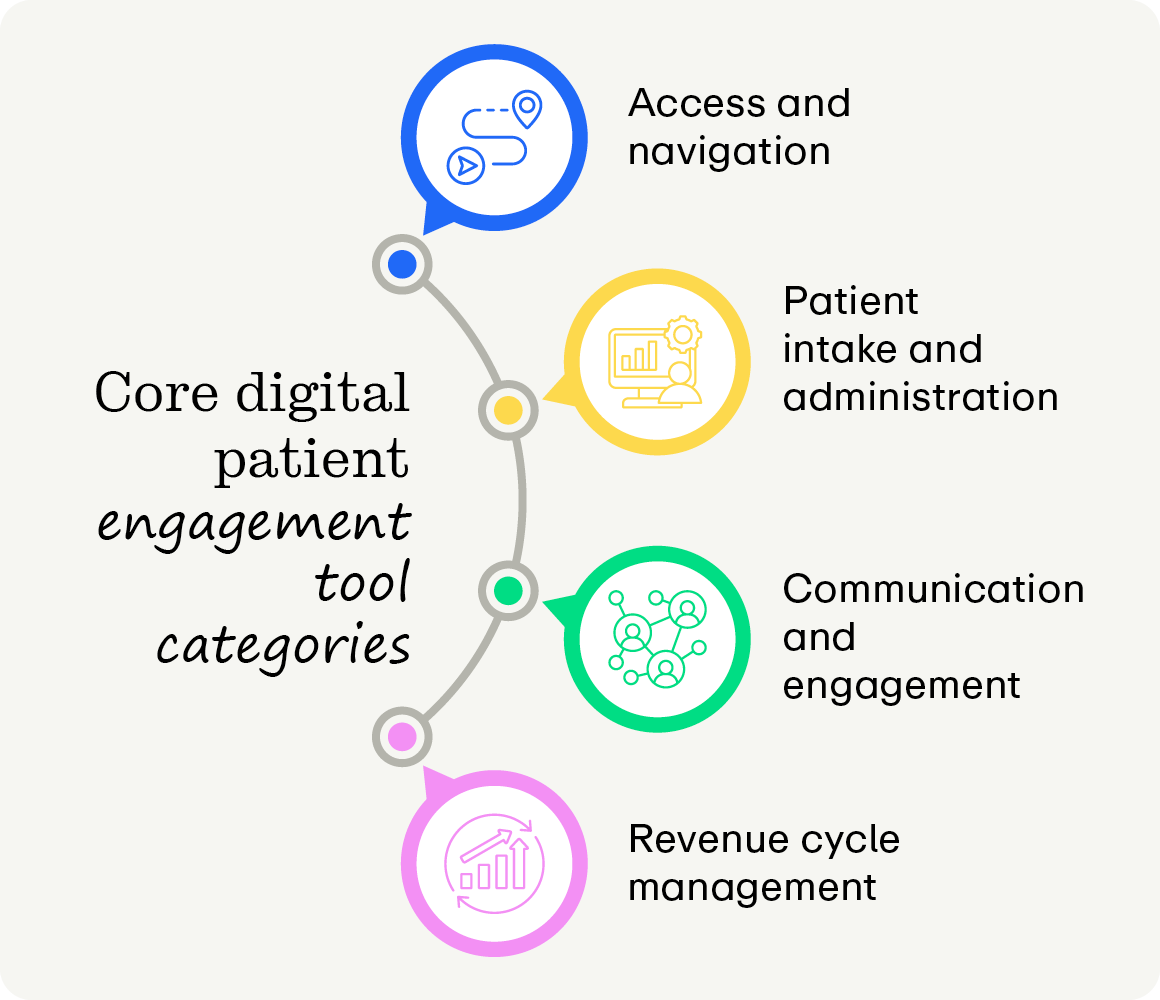 Core digital patient engagement tool categories, as explained below