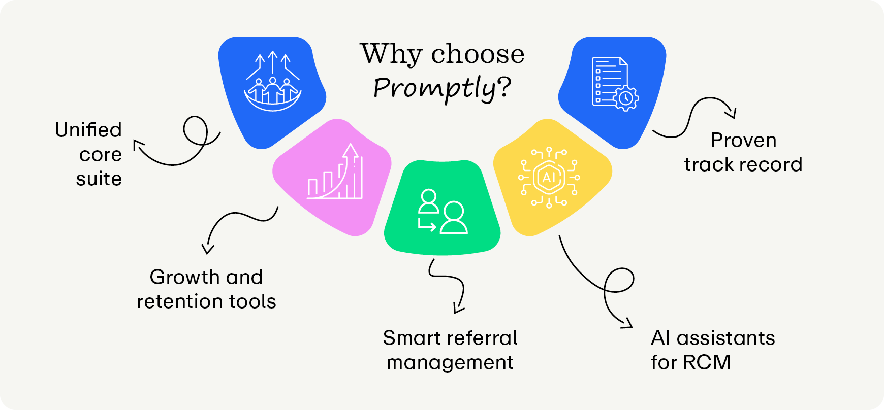 Reasons why you should choose Promptly as a digital patient engagement tool (as explained below)