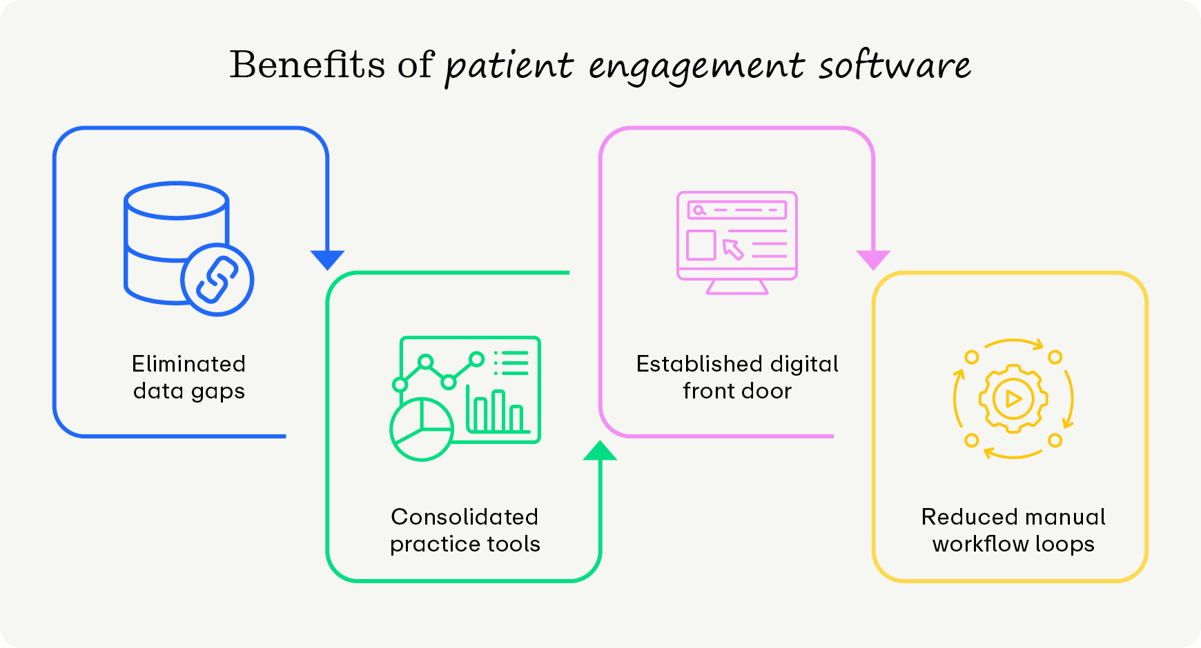 Benefits of patient engagement software (as explained below)