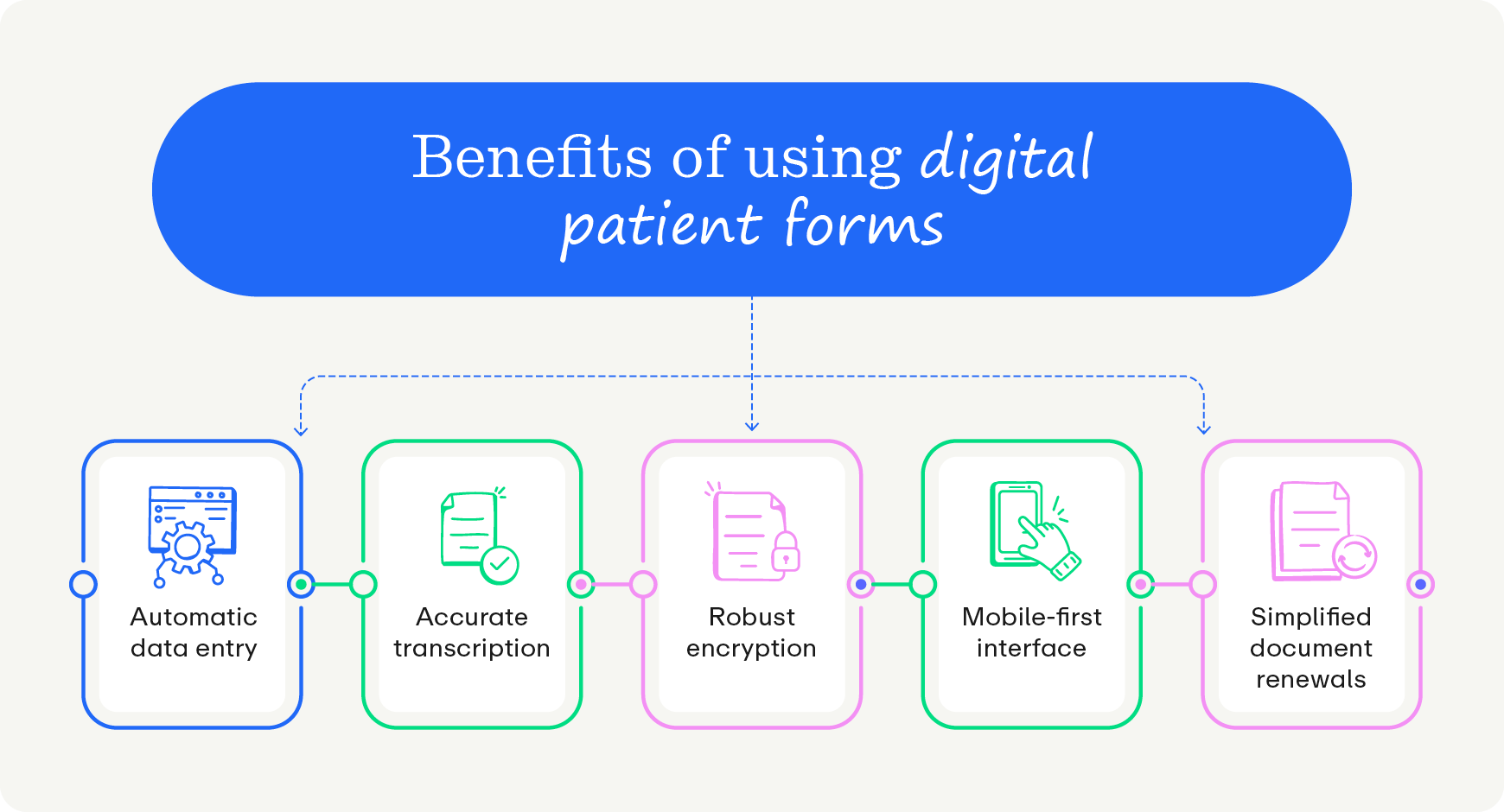 Benefits of using digital patient forms, as explained below