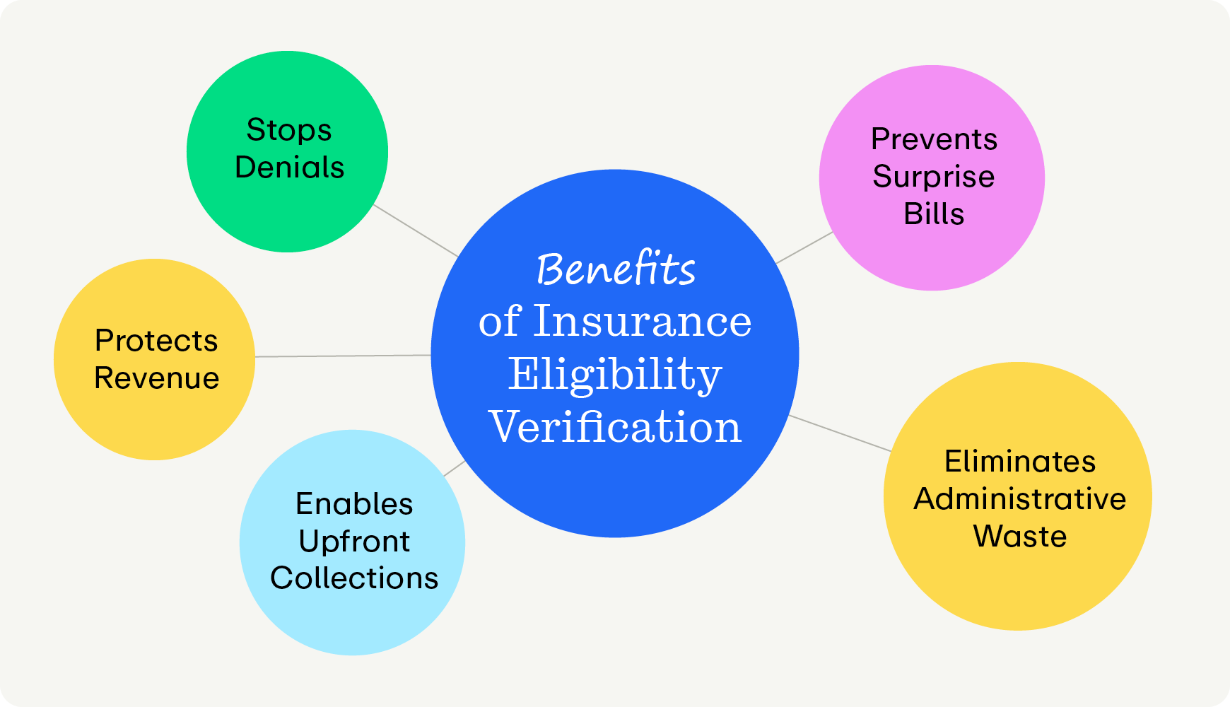 Benefits of insurance eligibility verification, as explained below