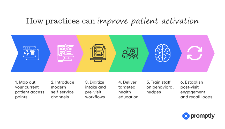  How patients can improve patient activation, as explained below