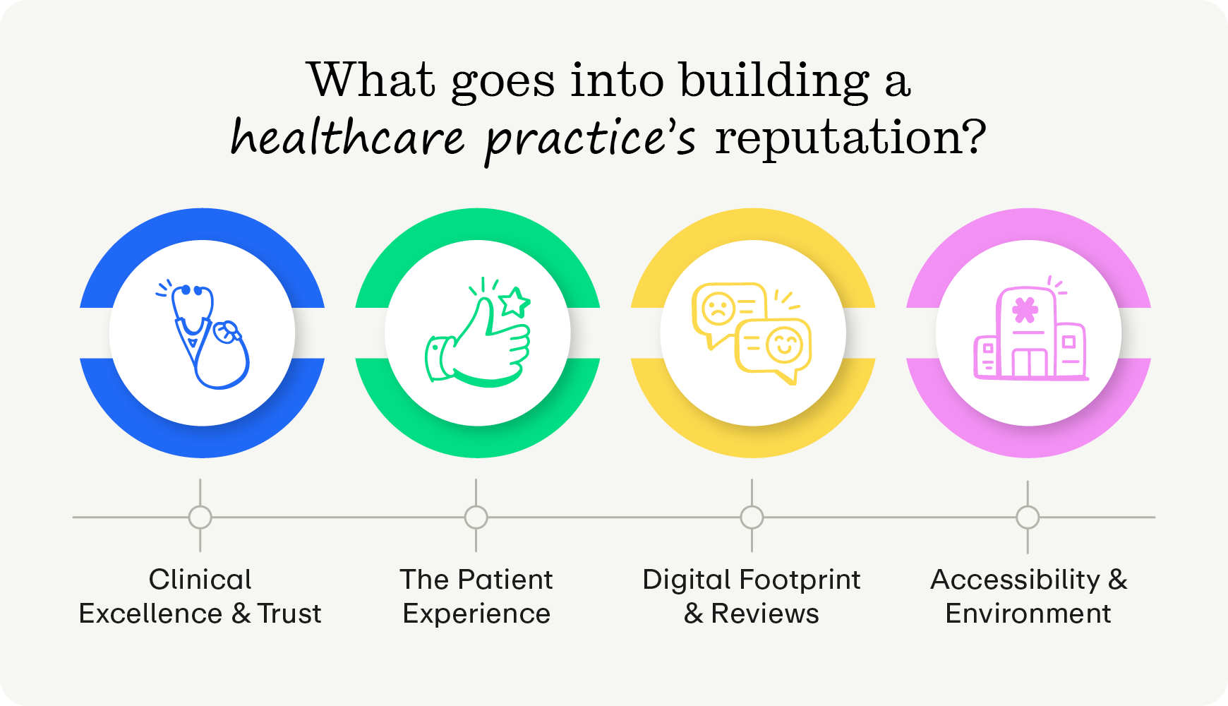 The aspects of healthcare practice management, as explained below