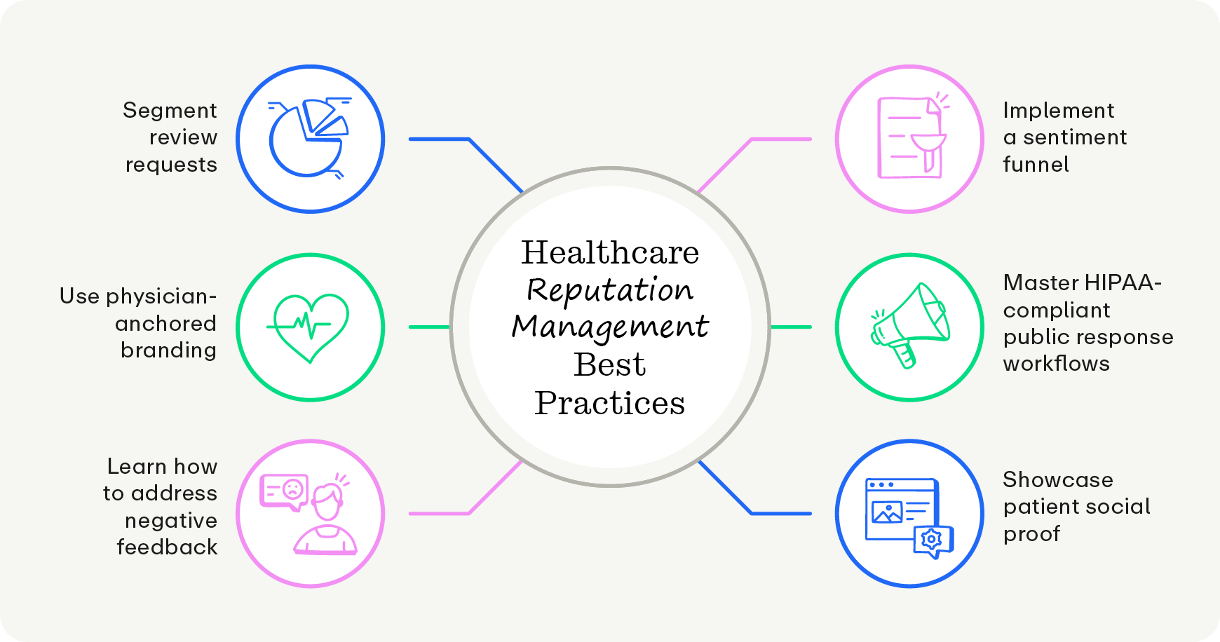 Healthcare reputation management best practices, as explained below