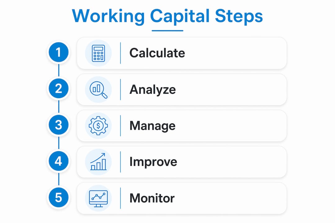 Infographic illustrating working capital management steps