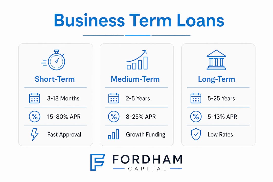 Infographic comparing business term loan categories and features