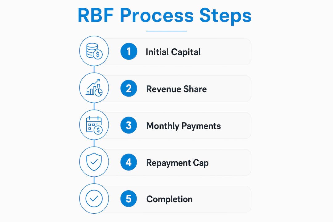 Infographic showing revenue based financing process steps