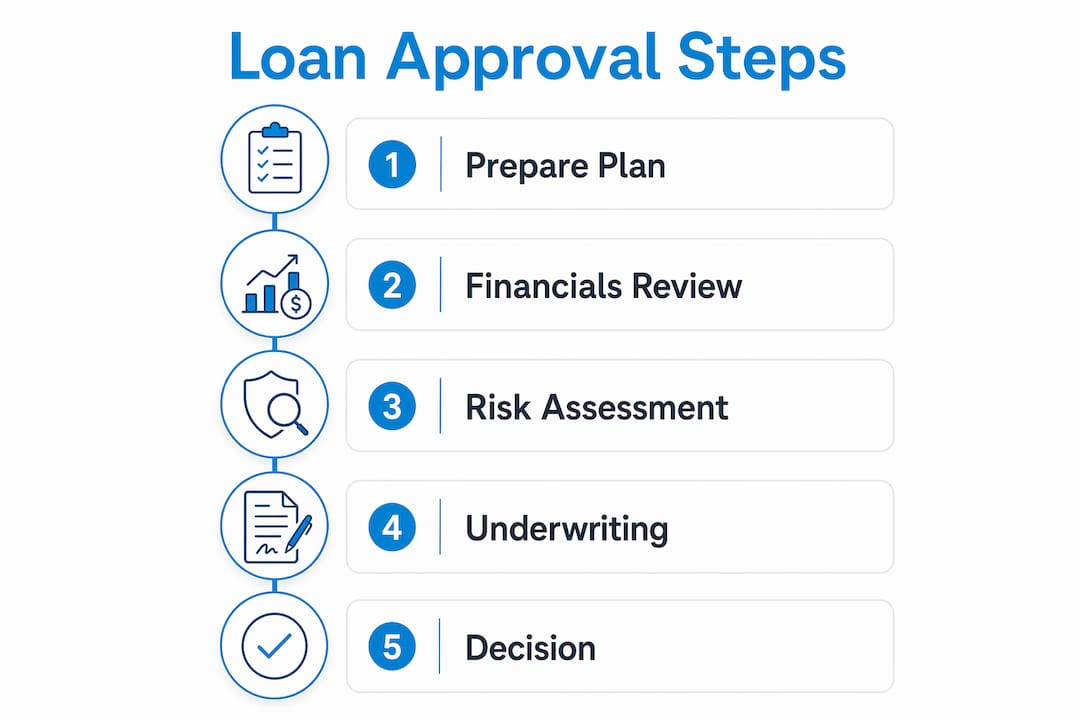 Infographic outlining loan approval steps