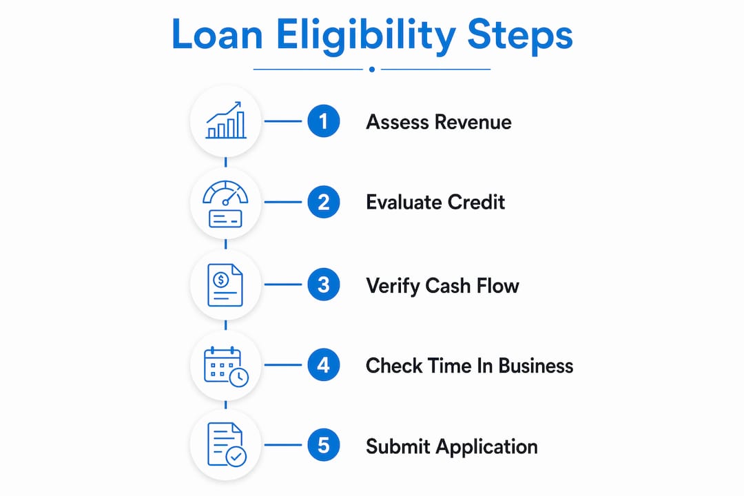 Infographic illustrating loan eligibility process in five steps