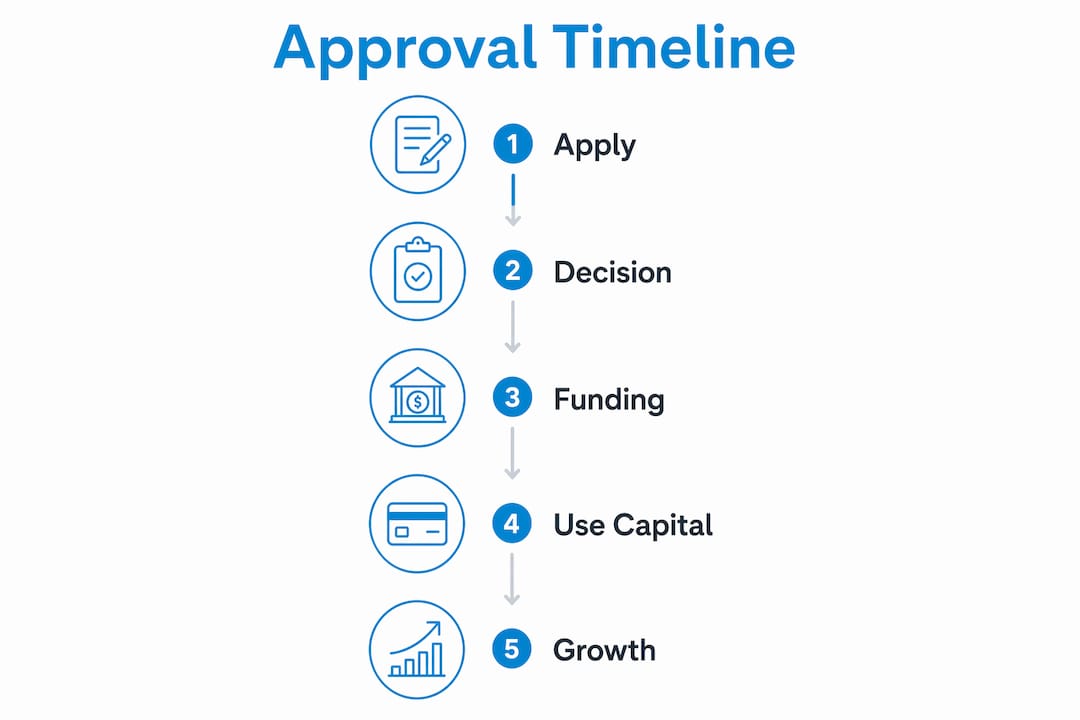 Infographic showing fast loan approval timeline steps