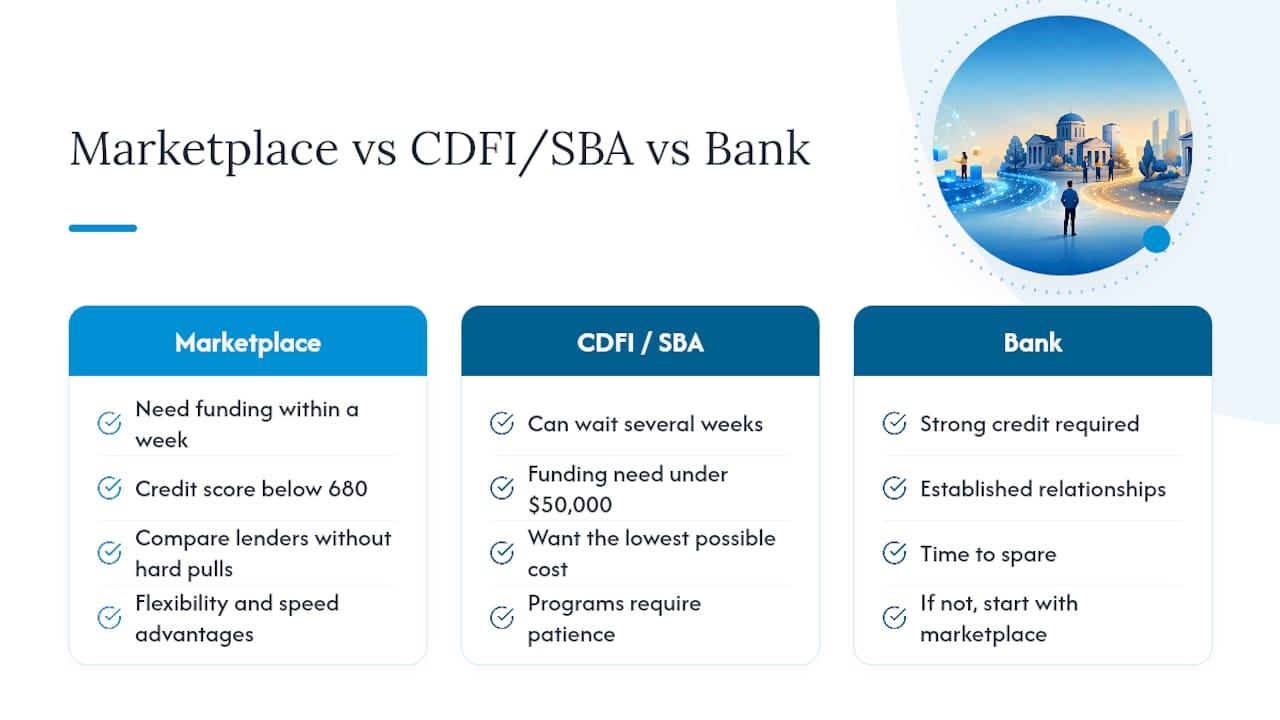 When should you use a marketplace vs. a bank or CDFI? — overview diagram
