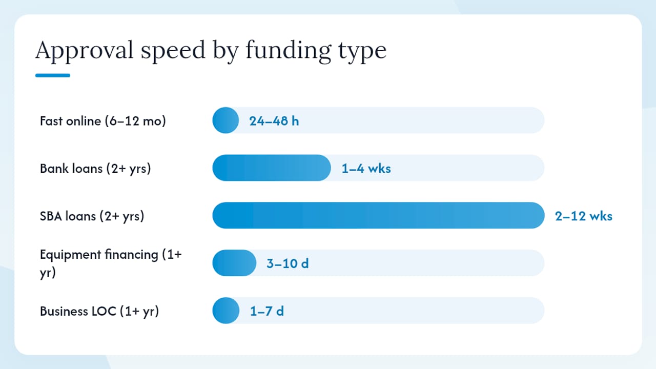 Comparison infographic of funding qualification and speed