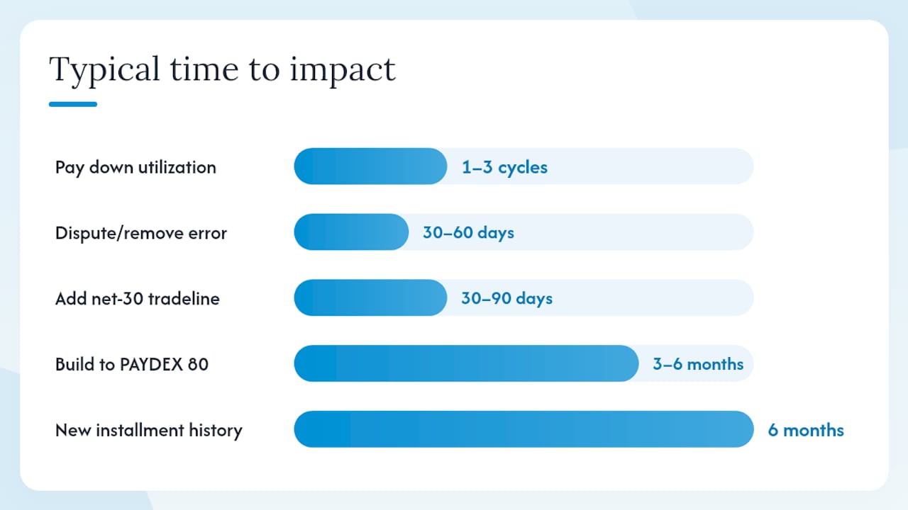 How to improve your business and personal credit before applying — overview diagram
