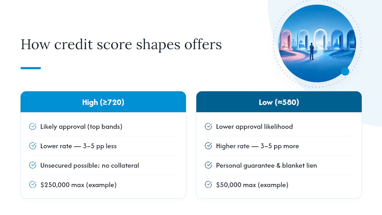 Why does your credit score change what lenders actually offer you? — overview diagram