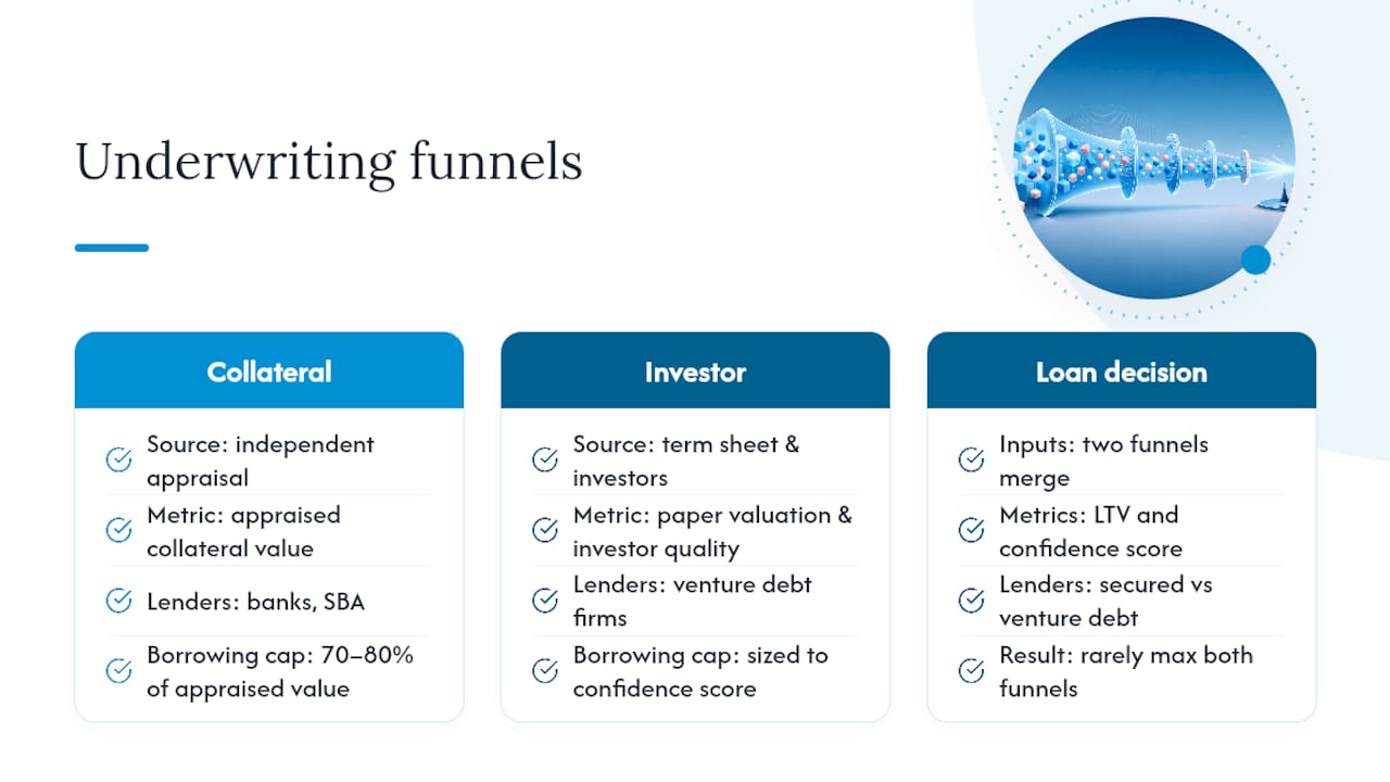 Diagram of dual funnel loan underwriting process