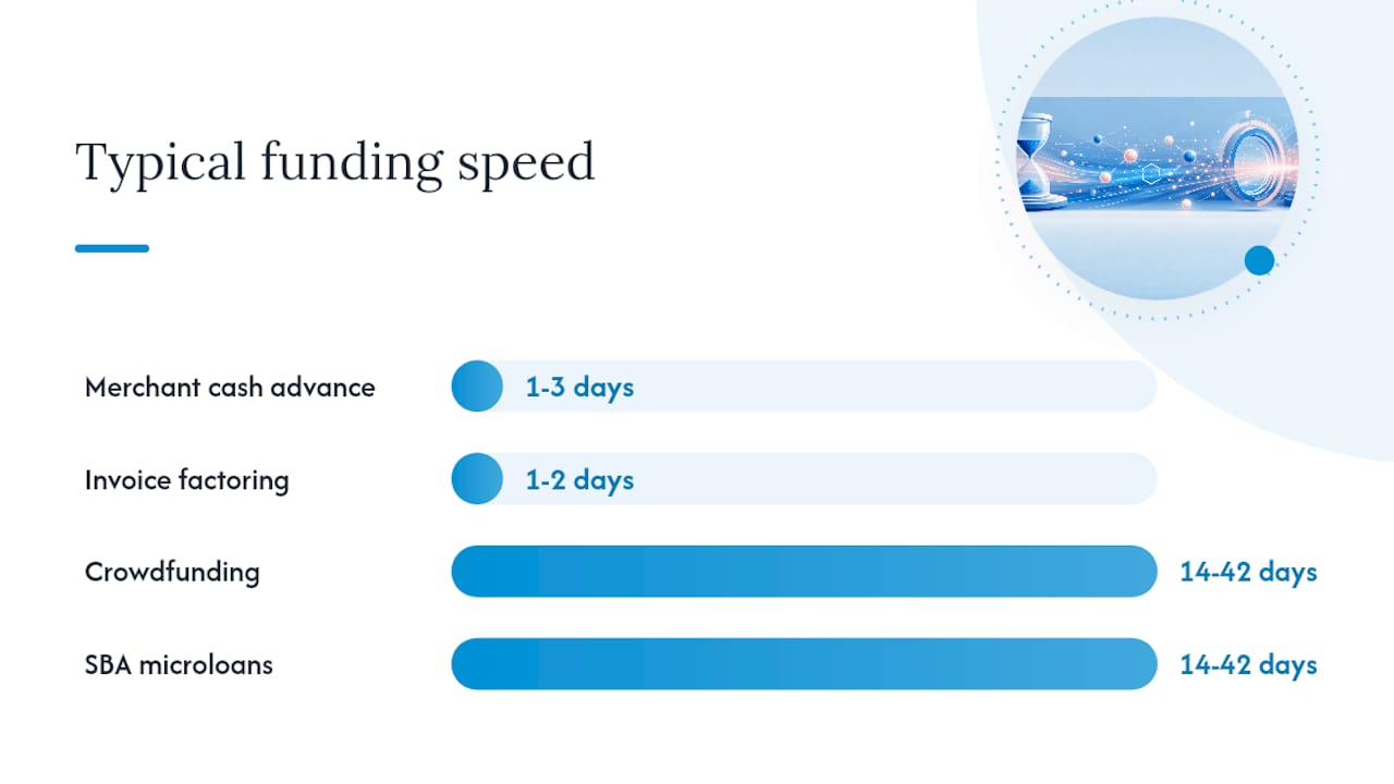 Diagram comparing funding speed of various capital options