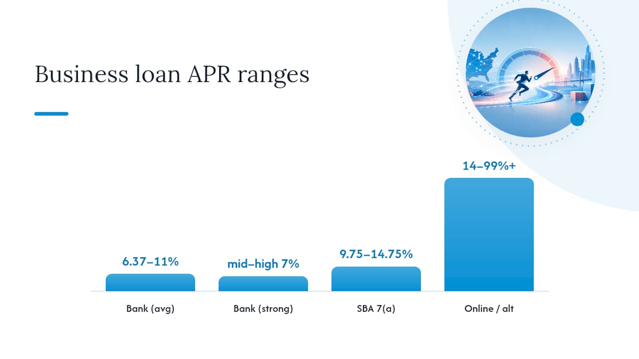 Diagram comparing bank and SBA loan rates and APR