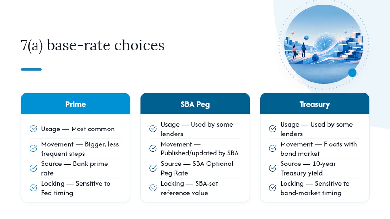 Diagram of SBA 7(a) base rates and spread caps