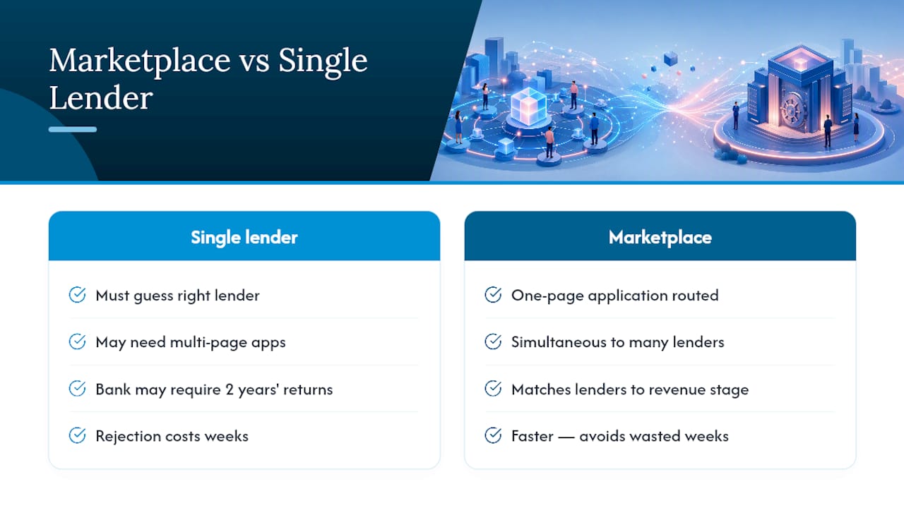 Why Founders Pick a Marketplace Match — overview diagram
