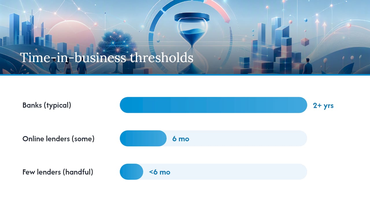 Startup line of credit underwriting factors
