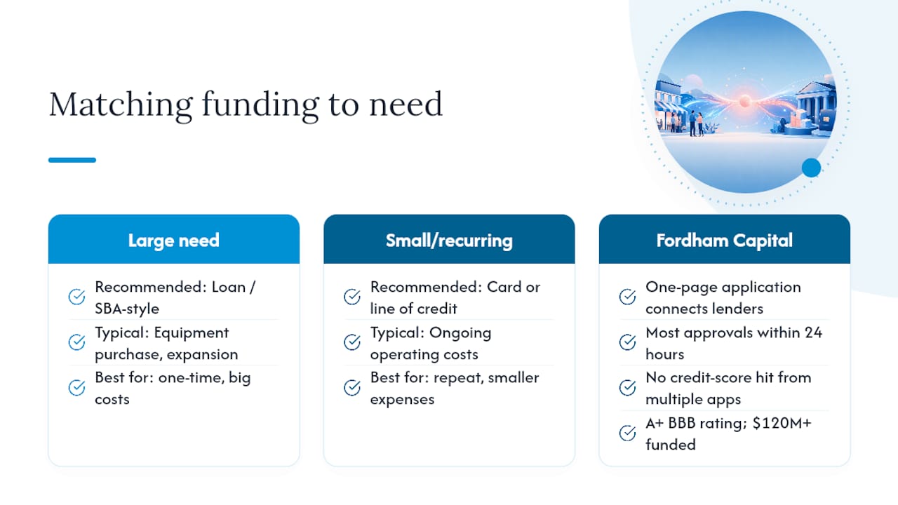 How Fordham Capital Thinks About Matching You to the Right Financing — overview diagram