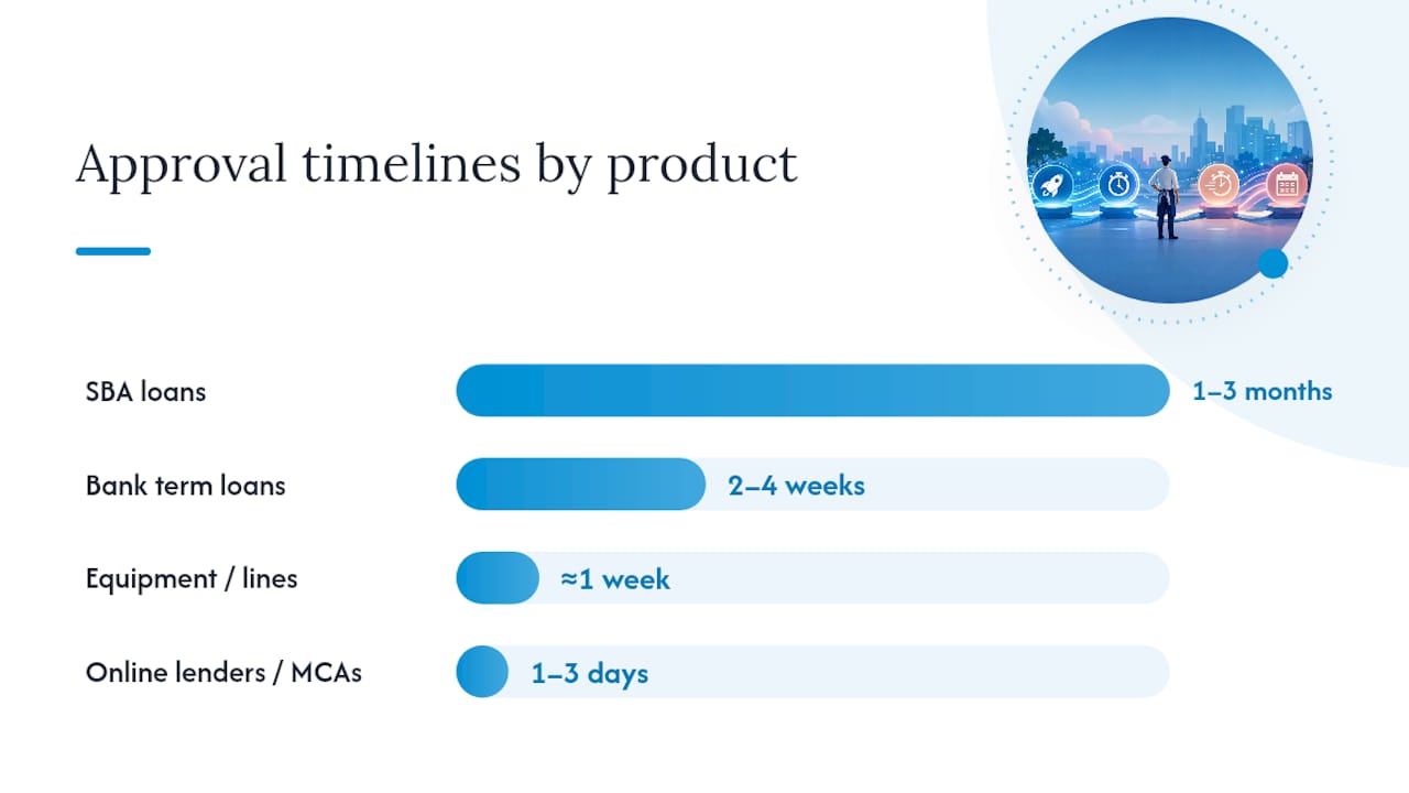 What Do Lenders Look For, and How Long Does Approval Take? — overview diagram