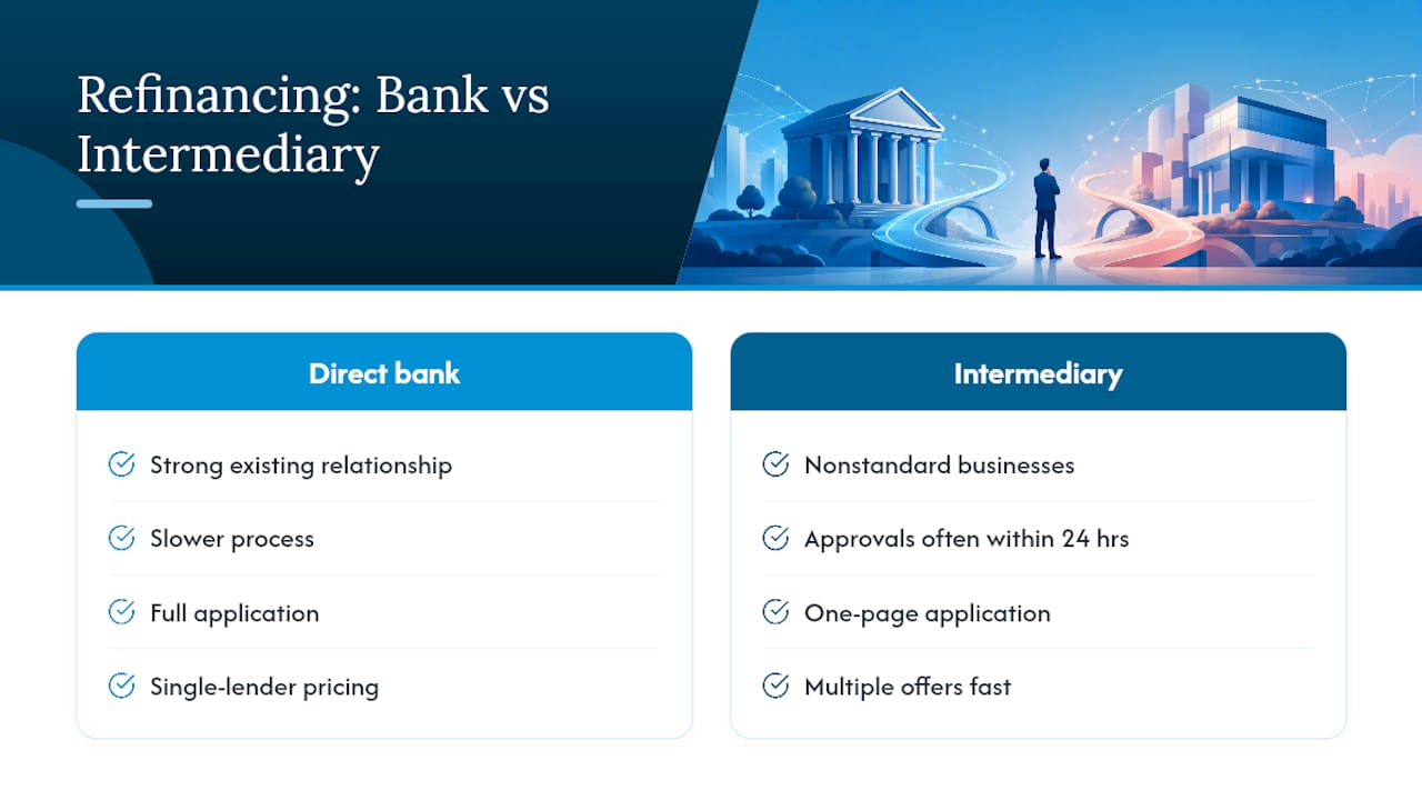 Is Using an Intermediary the Faster Path to Refinancing? — overview diagram