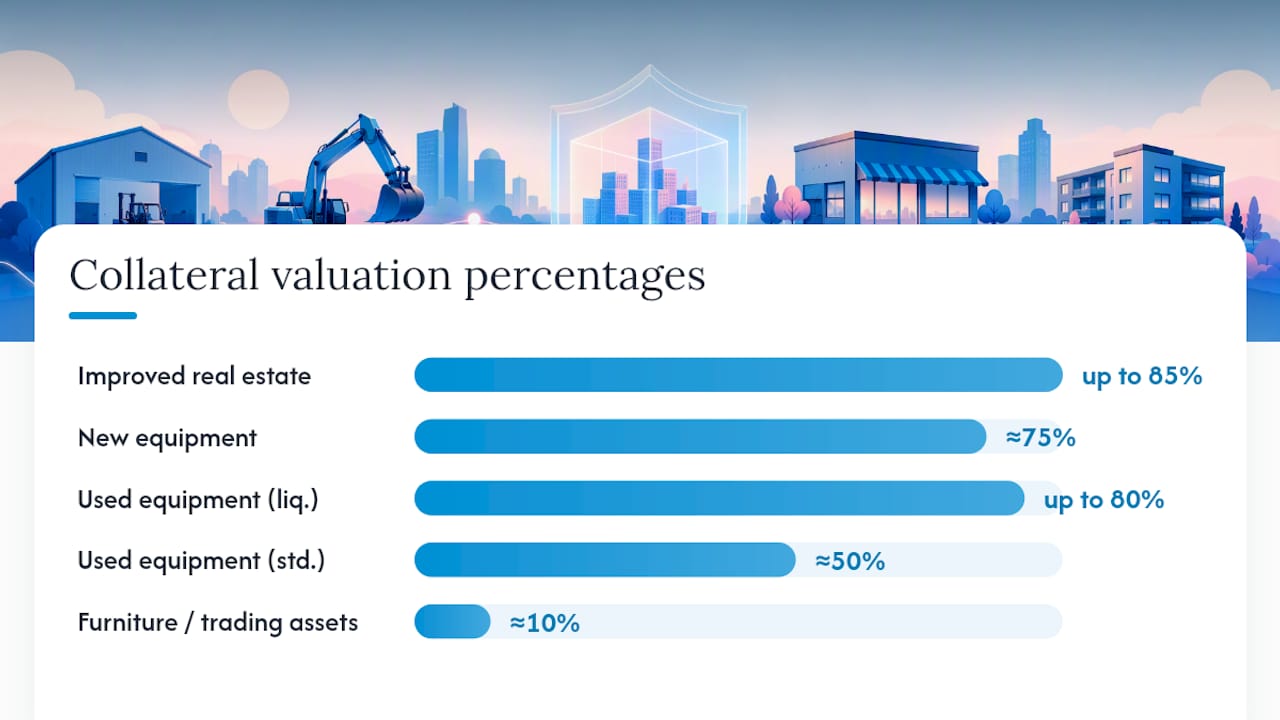 SBA collateral valuation percentages comparison