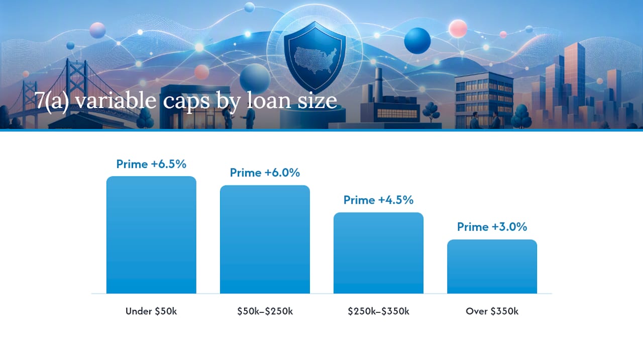 SBA 7(a) Loan Rate Caps by Size: Variable and Fixed — overview diagram