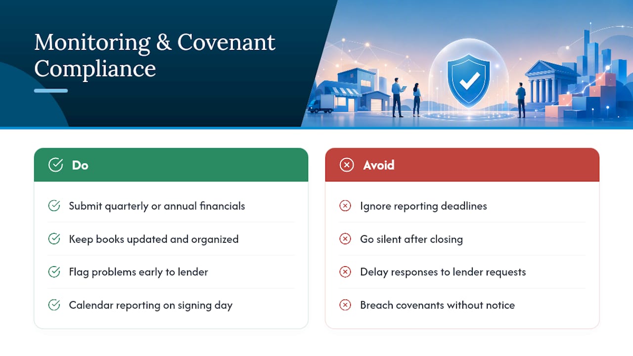 Post-Underwriting: Monitoring and Covenant Compliance — overview diagram