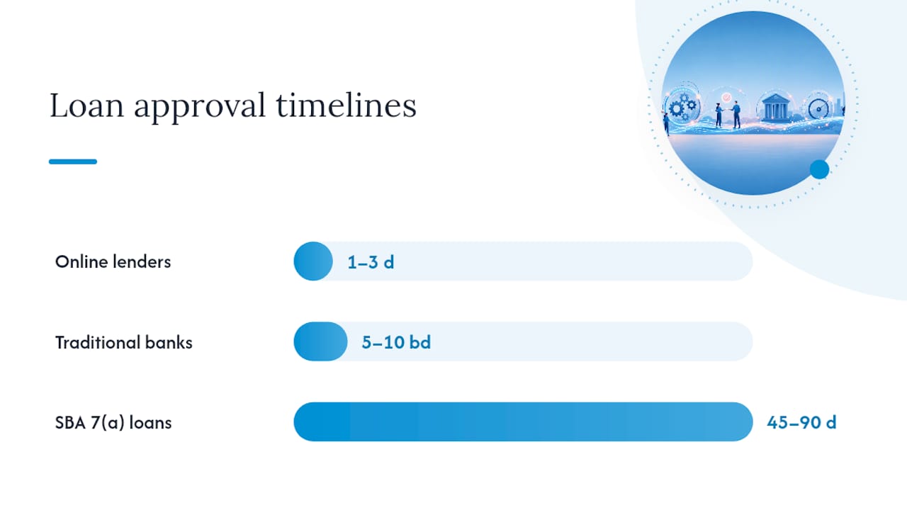 Comparison of business loan approval timelines