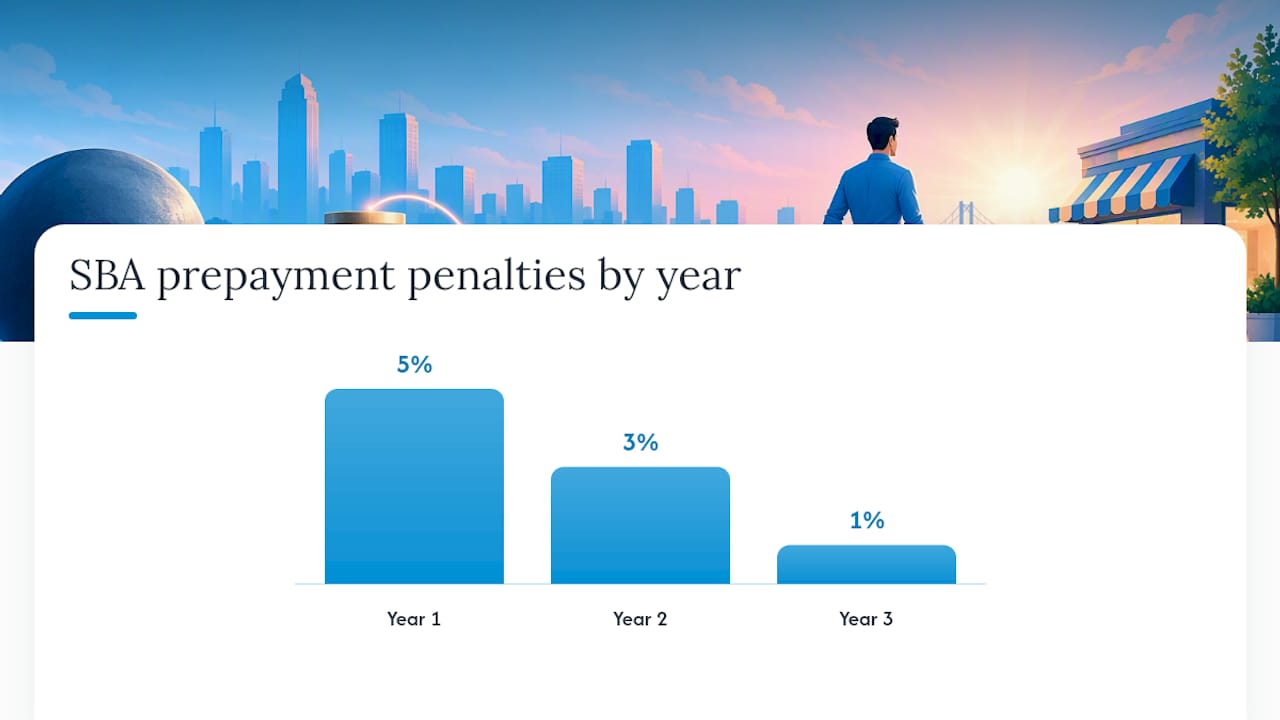 How Prepayment Penalties Work (and the SBA's Specific Rules) — overview diagram