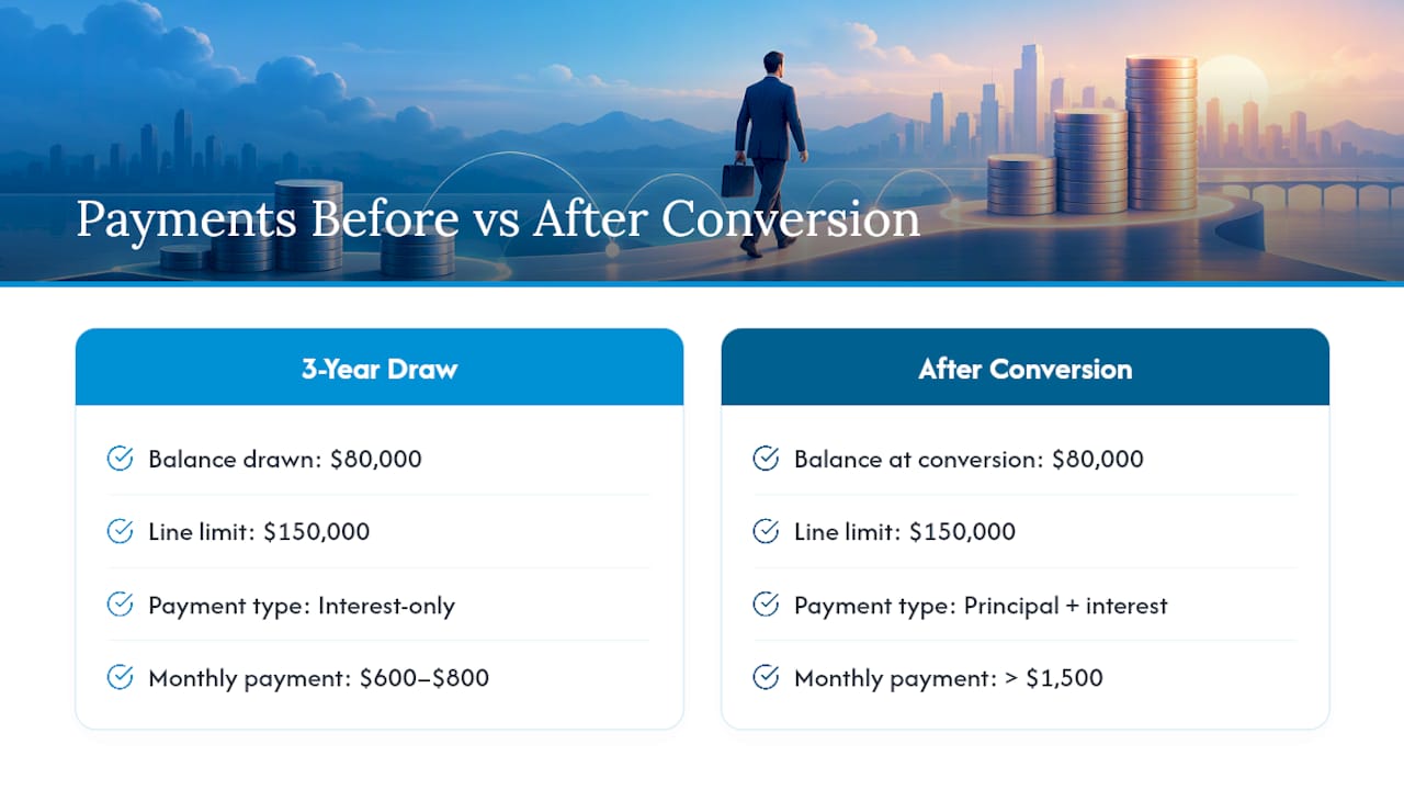 Draw period payment increase at month 36