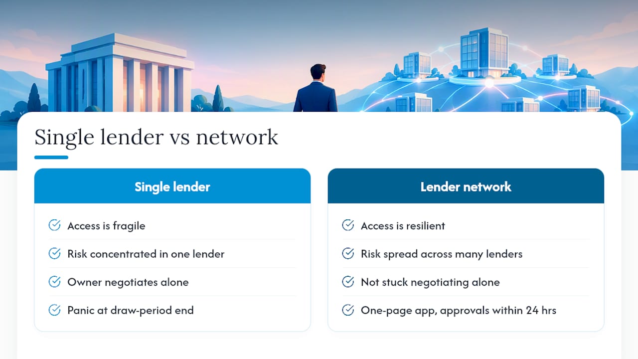 Why a Lender Network Matters More Than Most Owners Realize — overview diagram