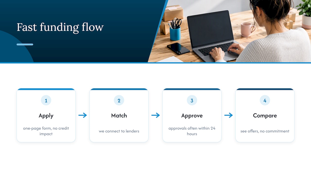 Fast, Flexible Funding Without the Traditional Bank Hurdles — overview diagram