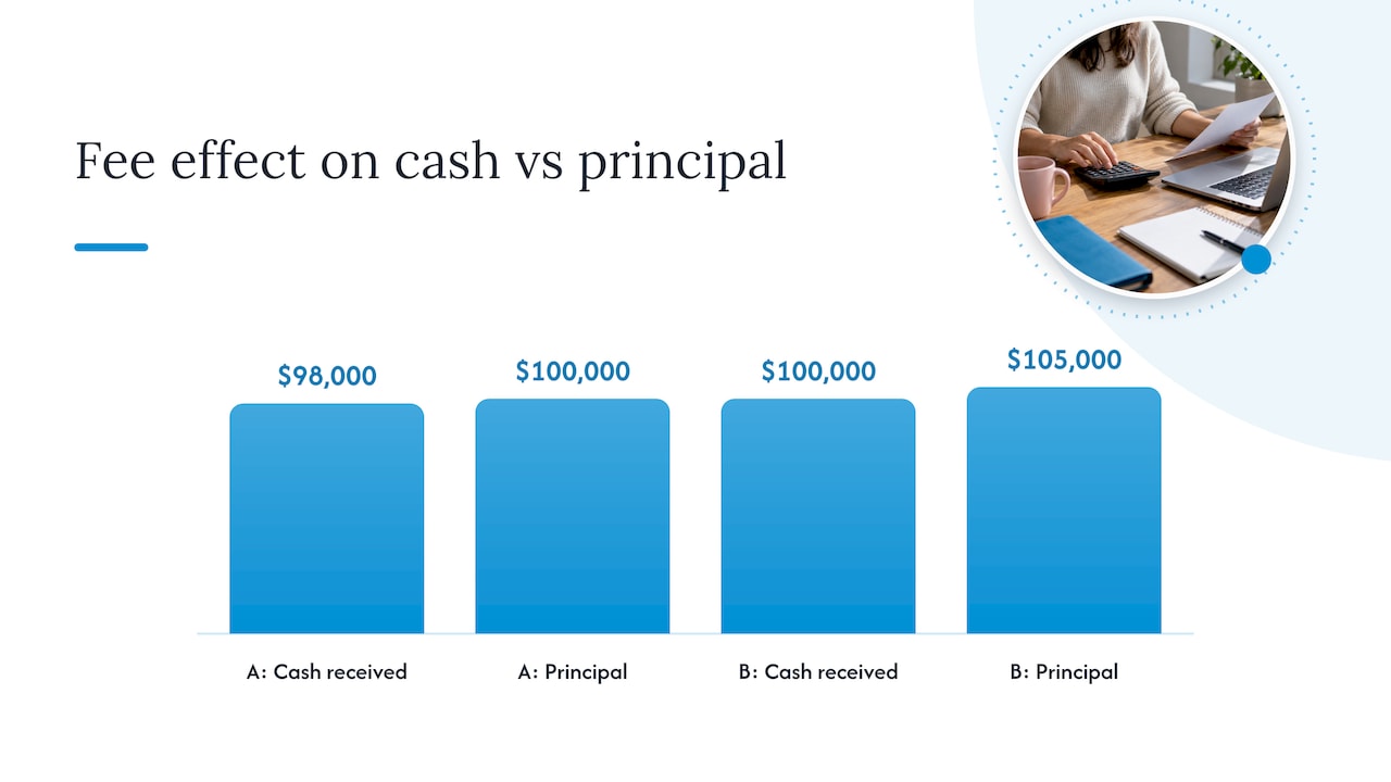 How fees change cash proceeds, loan principal, and APR — overview diagram