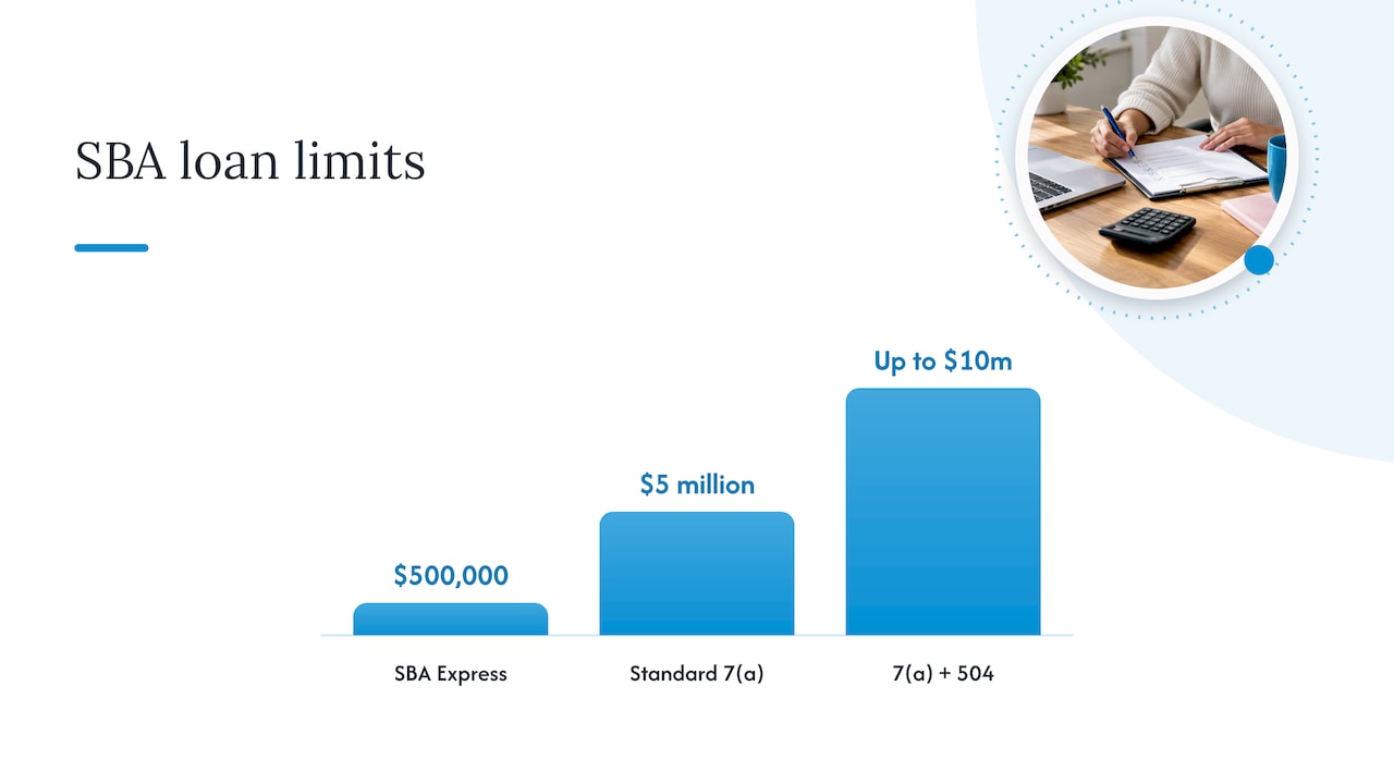 SBA Express cap compared with standard 7(a)
