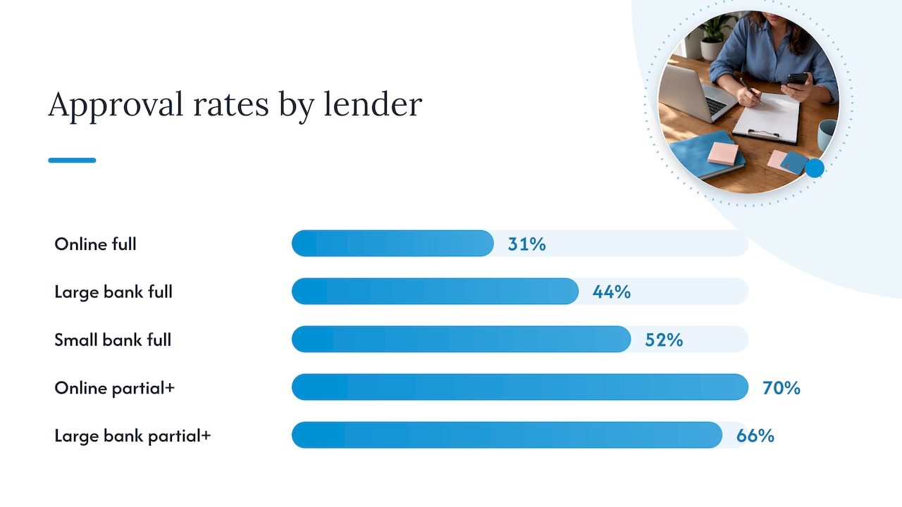 Approval rate comparison across lender types