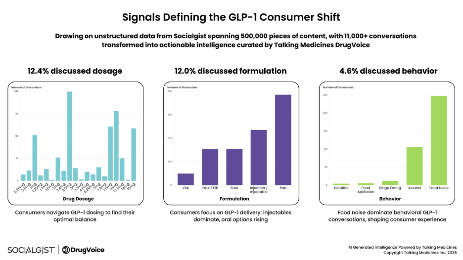 Three charts show GLP-1 trends: 12.4% of consumers discuss dosage and titration, 12.0% focus on delivery formulations like pens and vials, and 4.6% report behavioral outcomes including "food noise" and lifestyle shifts. 
