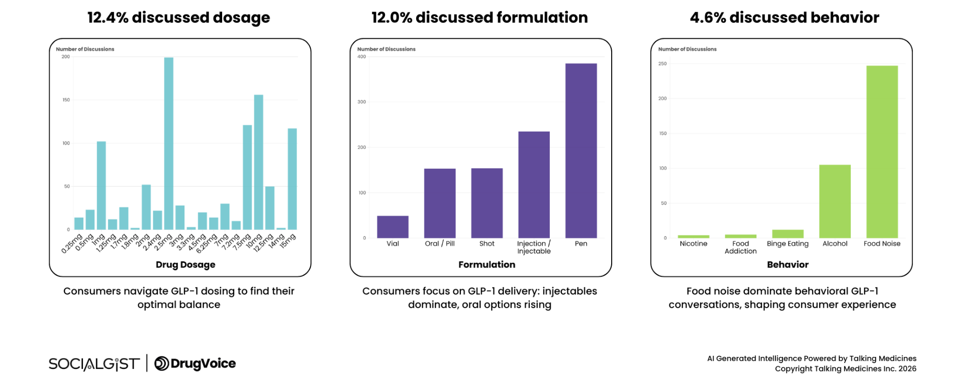 Three charts show GLP-1 trends: 12.4% of consumers discuss dosage and titration, 12.0% focus on delivery formulations like pens and vials, and 4.6% report behavioral outcomes including "food noise" and lifestyle shifts.