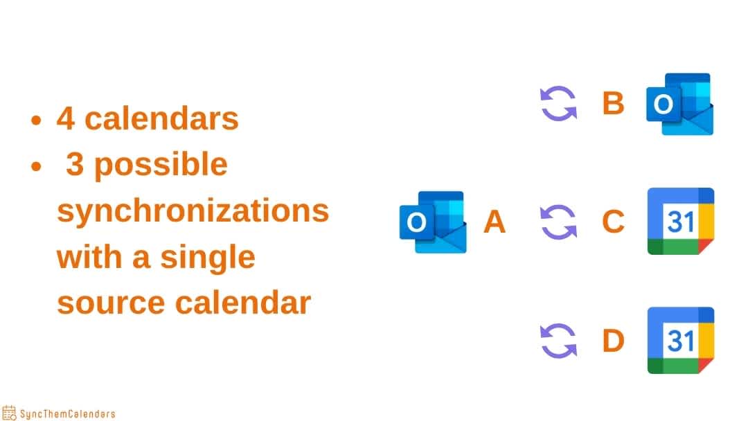 3 possible synchronizations with a single source calendar