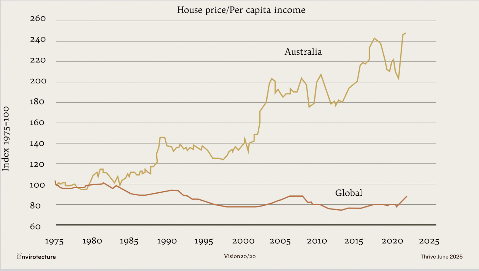 A graph showing house price vs per capita income in Australia vs the world from 75 to 2025
