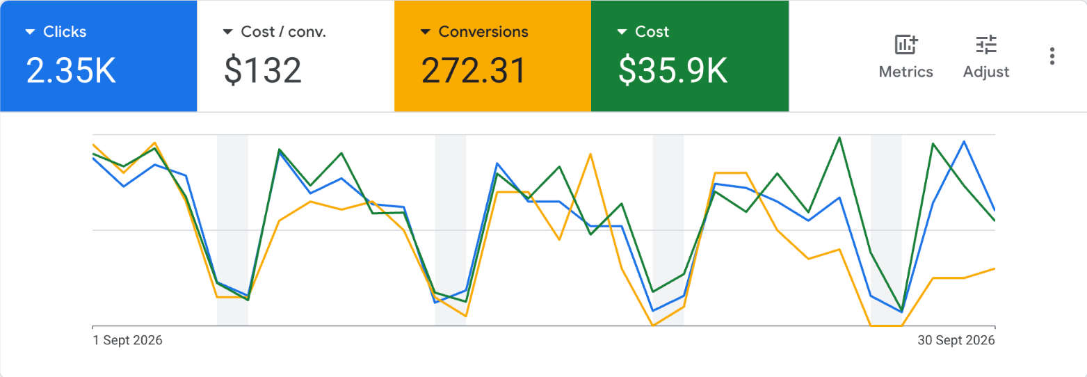 Google Ads dashboard: 272 conversions from $35.9K