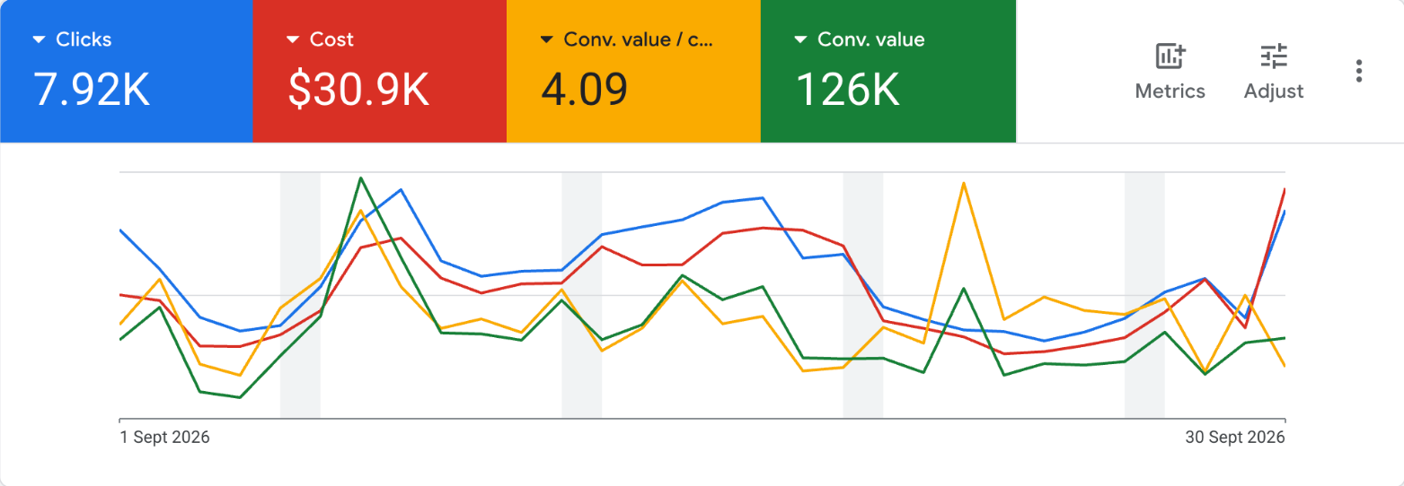 Google Ads dashboard: $30.9K cost, 4.09 ROAS, $126K conversion value
