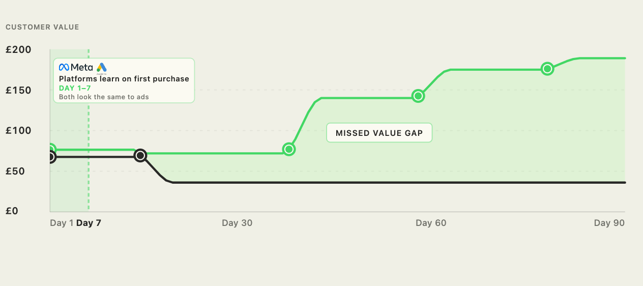 Customer value from day 1 to day 90. At day 90, Customer B is £189 and Customer A is £36.